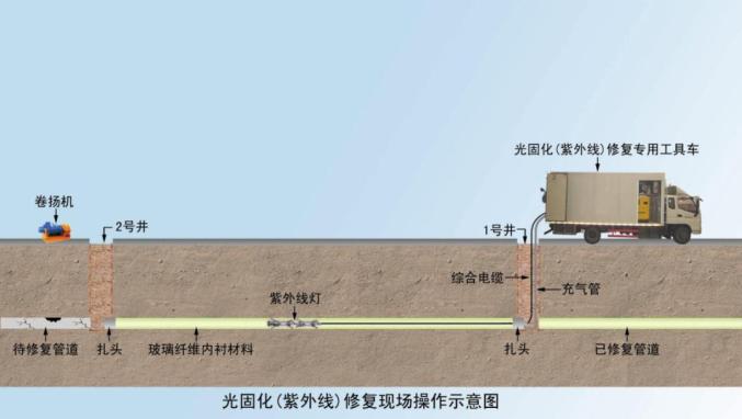 紫外光原位固化修復(fù)法的優(yōu)點(diǎn)是什么？