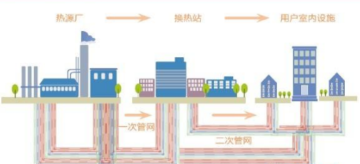 怎么區(qū)分供熱一級(jí)管網(wǎng)、二級(jí)管網(wǎng)？