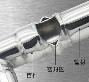不銹鋼卡壓管件為什么既穩(wěn)固又不會漏水，原理是什么？